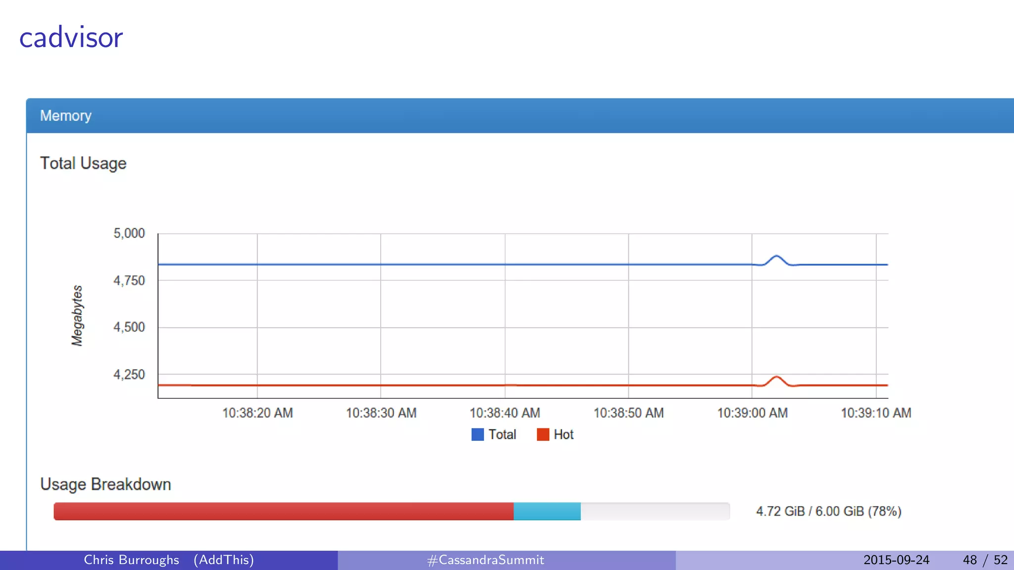 cadvisor
Chris Burroughs (AddThis) #CassandraSummit 2015-09-24 48 / 52
 