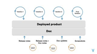Tech writing in a continuous deployment environment | PPTX