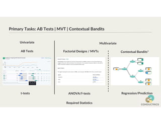 Primary Tasks: AB Tests | MVT | Contextual Bandits
Univariate Multivariate
AB Tests Factorial Designs / MVTs Contextual Bandits*
t-tests ANOVA/f-tests Regression/Prediction
Required Statistics
 