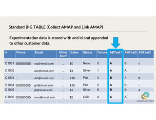 ABTest3
ABTest2
ABTest1
Tenure
Status
Sales
Other
Stuff
Email
Phone
Id
c
B
A
0
None
$0
…
xyz@email.com
555555555
C1001
-
A
A
1
Silver
$4
…
abc@email.com
-
C1002
b
A
B
3
Plat
$16
…
def@email.com
-
C1003
-
B
A
2
Plat
$15
…
ghi@email.com
555555555
C1004
a
B
B
6
Silver
$3
…
jkl@email.com
-
C1005
-
A
A
4
Gold
$5
…
mno@email.com
555555555
C1006
…
Standard BIG TABLE (Collect AMAP and Link AMAP)
Experimentation data is stored with and id and appended
to other customer data.
 