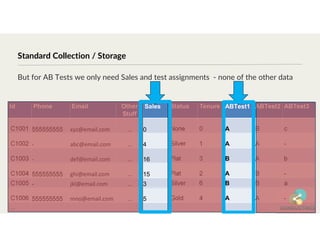 ABTest3
ABTest2
ABTest1
Tenure
Status
Sales
Other
Stuff
Email
Phone
Id
c
B
A
0
None
0
…
xyz@email.com
555555555
C1001
-
A
A
1
Silver
4
…
abc@email.com
-
C1002
b
A
B
3
Plat
16
…
def@email.com
-
C1003
-
B
A
2
Plat
15
…
ghi@email.com
555555555
C1004
a
B
B
6
Silver
3
…
jkl@email.com
-
C1005
-
A
A
4
Gold
5
…
mno@email.com
555555555
C1006
…
But for AB Tests we only need Sales and test assignments - none of the other data
Standard Collection / Storage
 