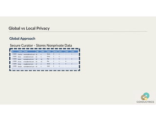 Global vs Local Privacy
Global Approach
Secure Curator - Stores Nonprivate Data
 