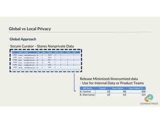 Global vs Local Privacy
Global Approach
Secure Curator - Stores Nonprivate Data
Release Minimized/Anonymized data
- Use for Internal Data or Product Teams
 