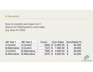 K-Anonymity
Easy to monitor and report on K
Search for Min(Count) in each table
E.g. Here K=1925
 