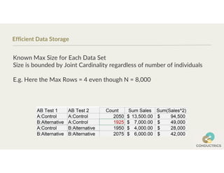 Efficient Data Storage
Known Max Size for Each Data Set
Size is bounded by Joint Cardinality regardless of number of individuals
E.g. Here the Max Rows = 4 even though N = 8,000
 