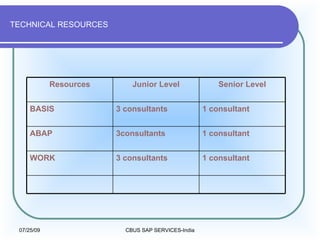 TECHNICAL RESOURCES 1 consultant 3 consultants WORK 1 consultant 3consultants ABAP 1 consultant 3 consultants BASIS Senior Level Junior Level Resources 
