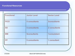 Functional Resources 1 consultant 5 consultants PP 1consulatant 5consultants MM 2 consultants 5 consultants SD 2consultants 5 consultants FICO Senior Level Junior Level Functional 