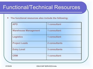Functional/Technical Resources The   functional resources also include the following; 3 consultants Entry Level 2 consultants Project Leads 1 consultant CRM 1 consultant Logistics 1 consultant Warehouse Management 1 consultant APO 