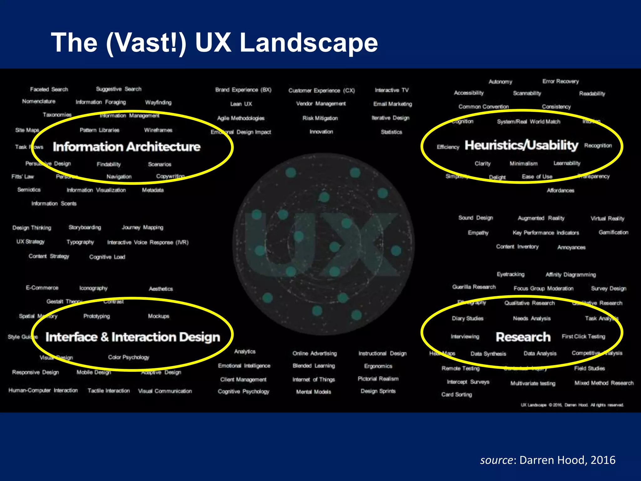 The (Vast!) UX Landscape
source: Darren Hood, 2016
 