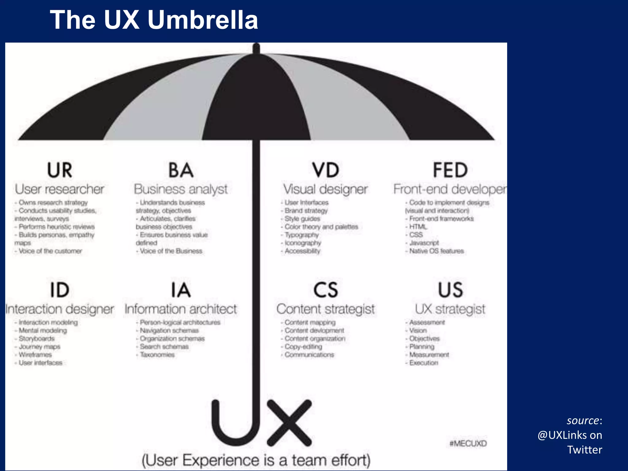 The UX Umbrella
source:
@UXLinks on
Twitter
 