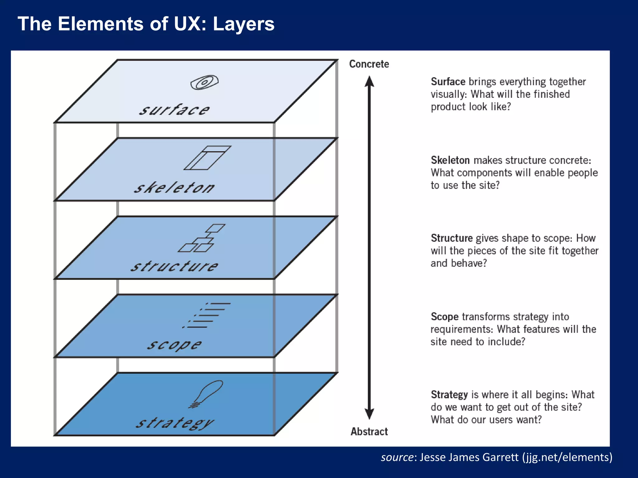 source: Jesse James Garrett (jjg.net/elements)
The Elements of UX: Layers
 