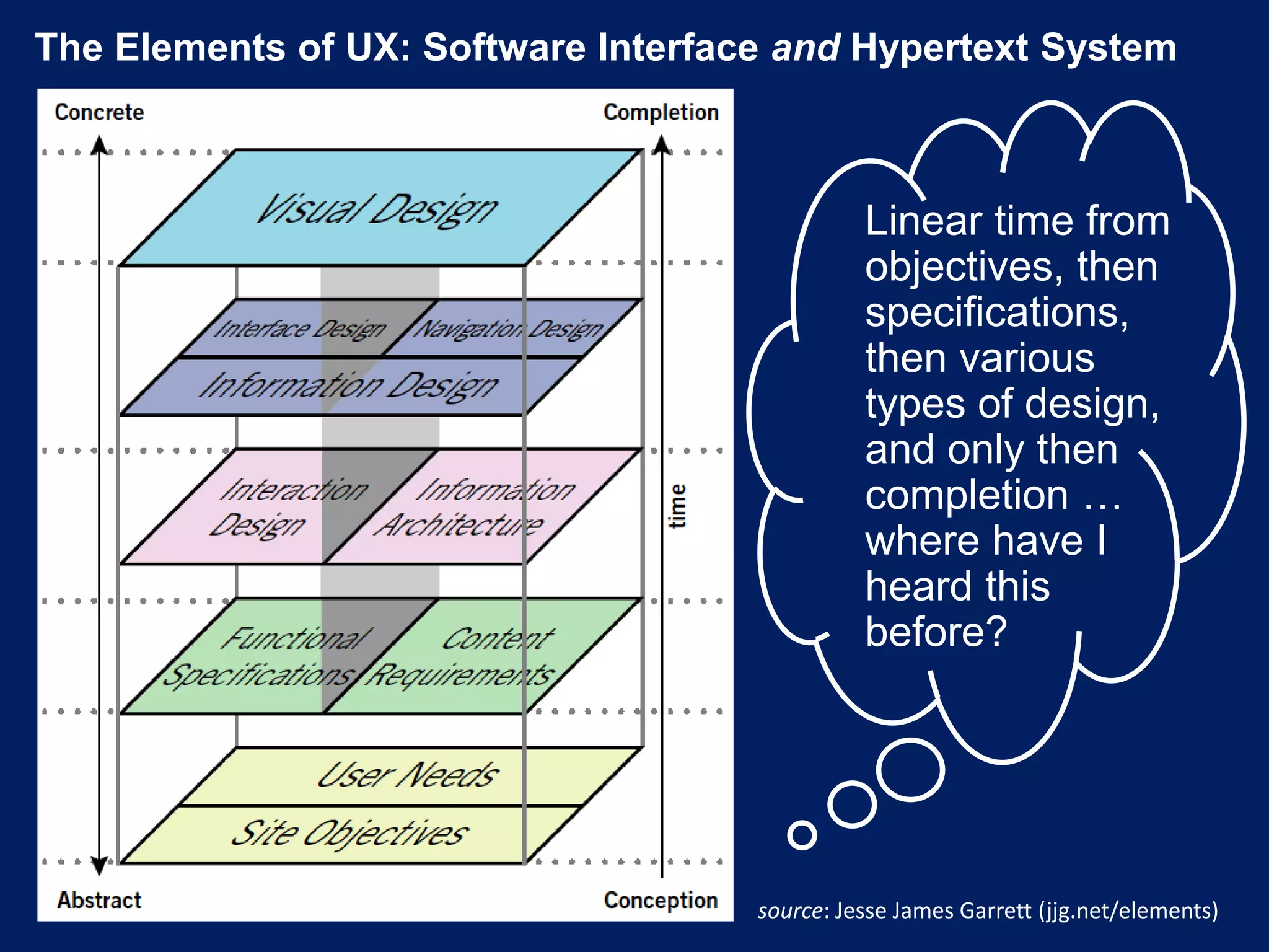 The Elements of UX: Software Interface and Hypertext System
source: Jesse James Garrett (jjg.net/elements)
Linear time from
objectives, then
specifications,
then various
types of design,
and only then
completion …
where have I
heard this
before?
 