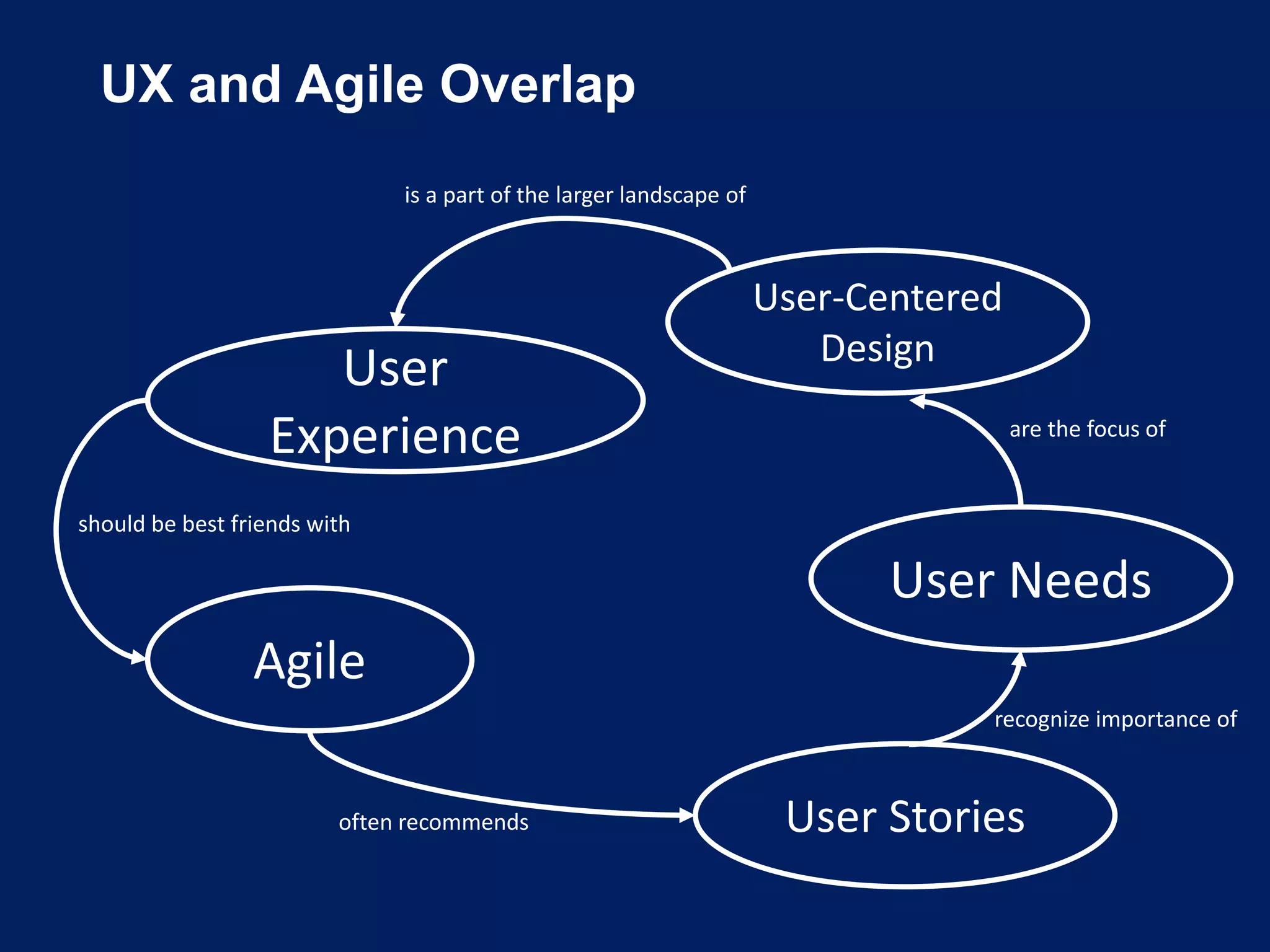 UX and Agile Overlap
User
Experience
Agile
User Stories
often recommends
User Needs
User-Centered
Design
recognize importance of
are the focus of
is a part of the larger landscape of
should be best friends with
 
