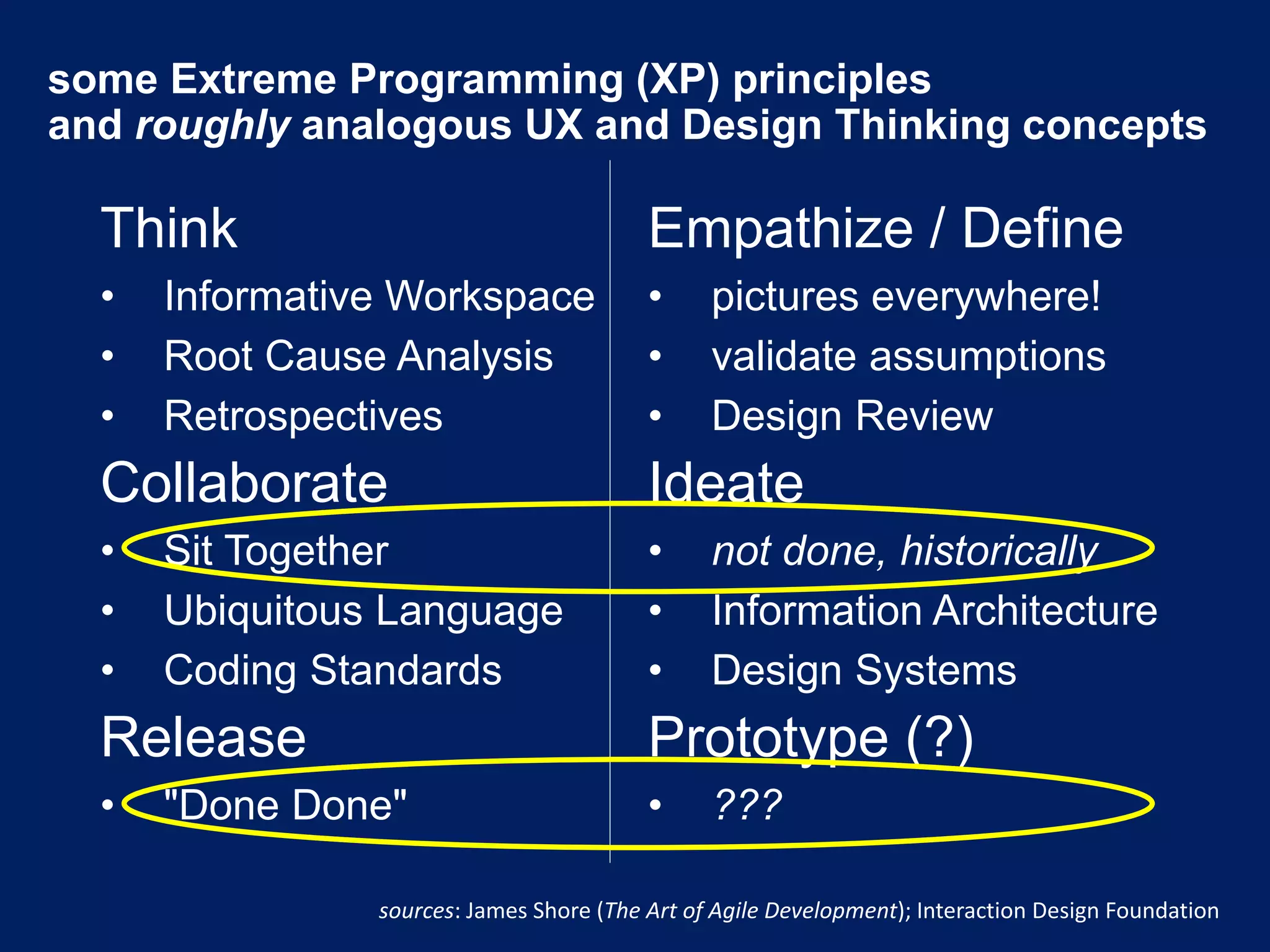 some Extreme Programming (XP) principles
and roughly analogous UX and Design Thinking concepts
Think
• Informative Workspace
• Root Cause Analysis
• Retrospectives
Collaborate
• Sit Together
• Ubiquitous Language
• Coding Standards
Release
• "Done Done"
Empathize / Define
• pictures everywhere!
• validate assumptions
• Design Review
Ideate
• not done, historically
• Information Architecture
• Design Systems
Prototype (?)
• ???
sources: James Shore (The Art of Agile Development); Interaction Design Foundation
 