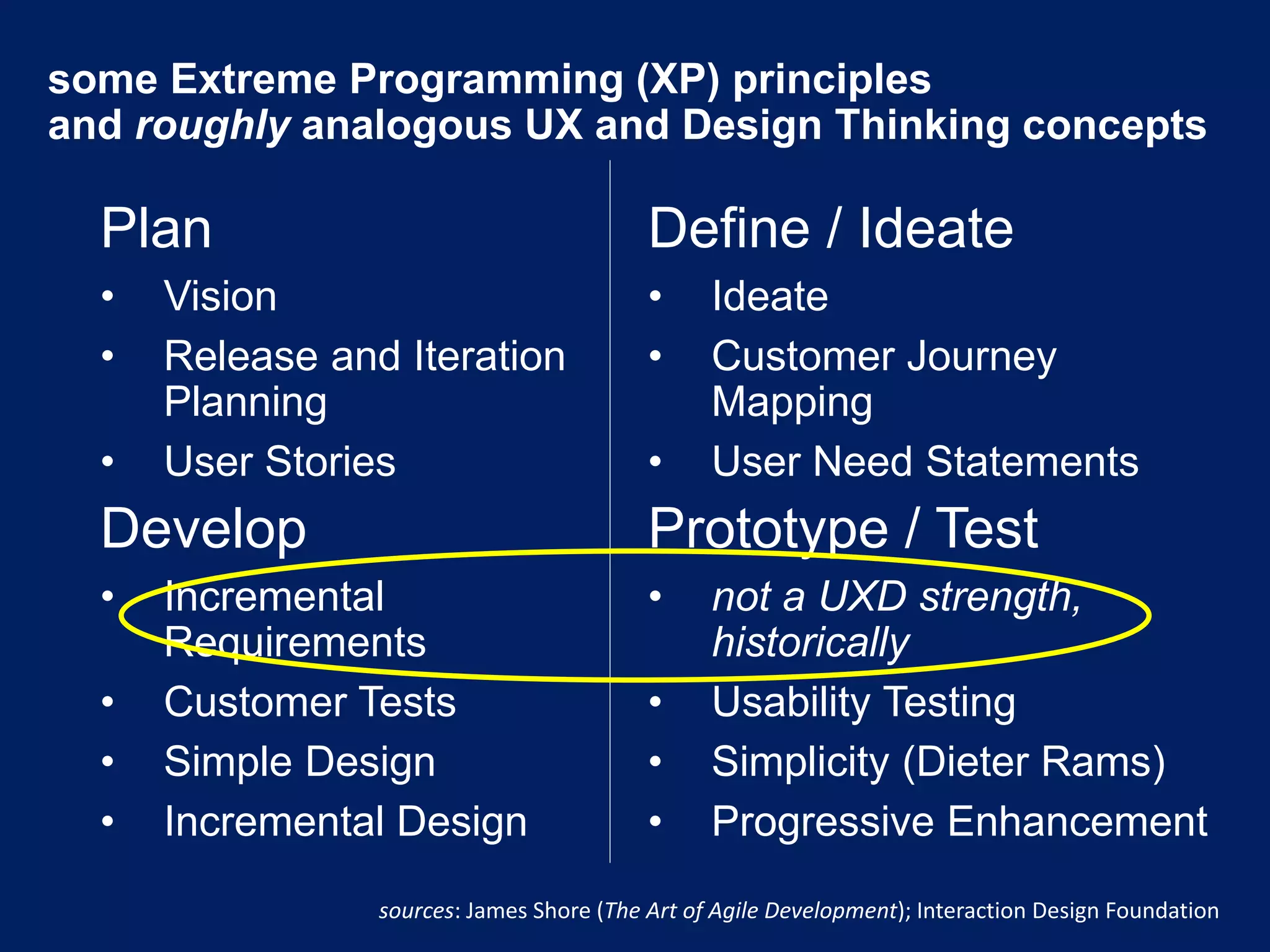 Plan
• Vision
• Release and Iteration
Planning
• User Stories
Develop
• Incremental
Requirements
• Customer Tests
• Simple Design
• Incremental Design
Define / Ideate
• Ideate
• Customer Journey
Mapping
• User Need Statements
Prototype / Test
• not a UXD strength,
historically
• Usability Testing
• Simplicity (Dieter Rams)
• Progressive Enhancement
some Extreme Programming (XP) principles
and roughly analogous UX and Design Thinking concepts
sources: James Shore (The Art of Agile Development); Interaction Design Foundation
 