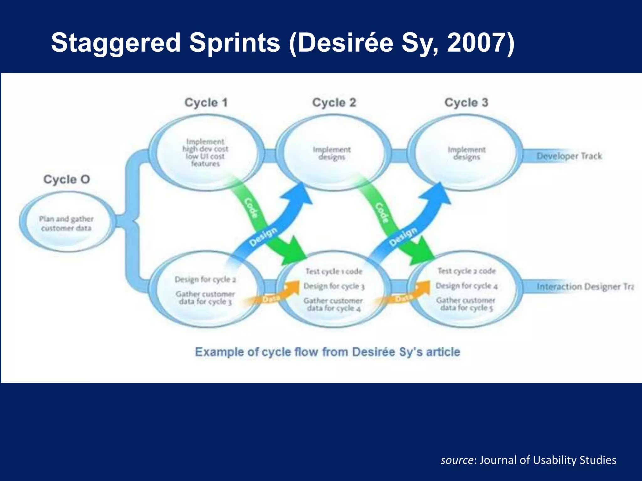 Staggered Sprints (Desirée Sy, 2007)
source: Journal of Usability Studies
 