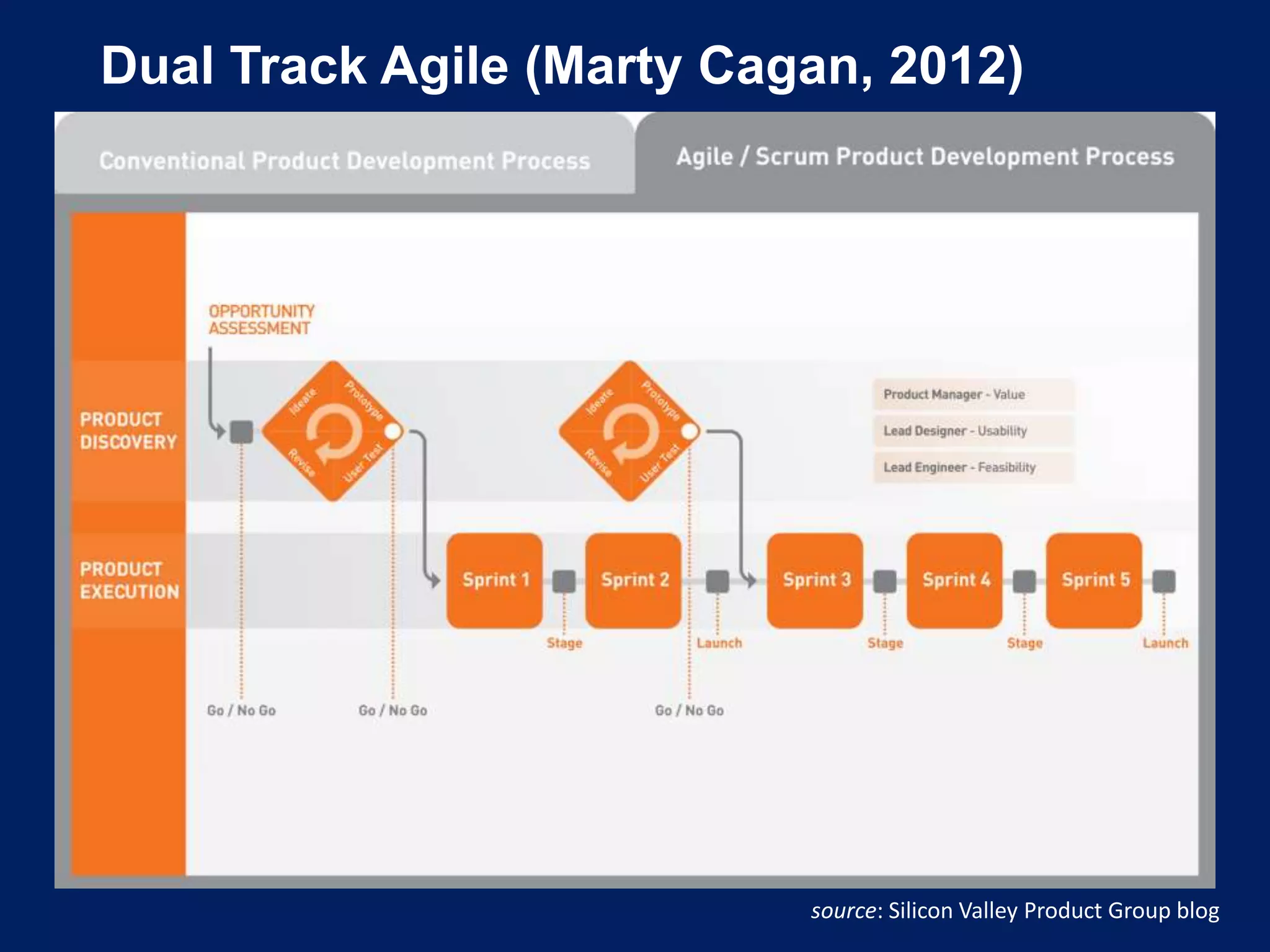 Dual Track Agile (Marty Cagan, 2012)
source: Silicon Valley Product Group blog
 