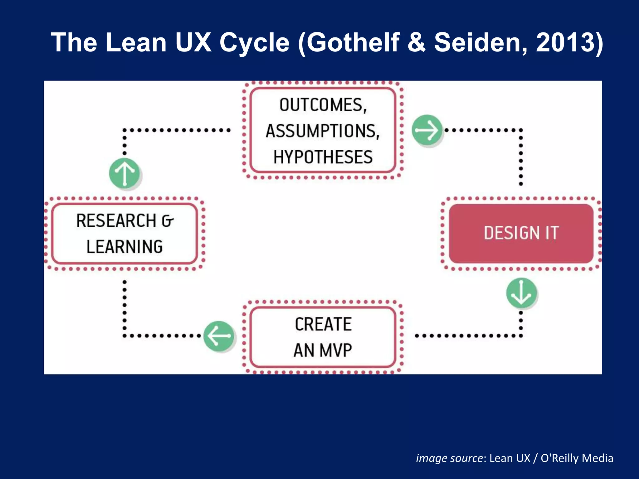The Lean UX Cycle (Gothelf & Seiden, 2013)
image source: Lean UX / O'Reilly Media
 