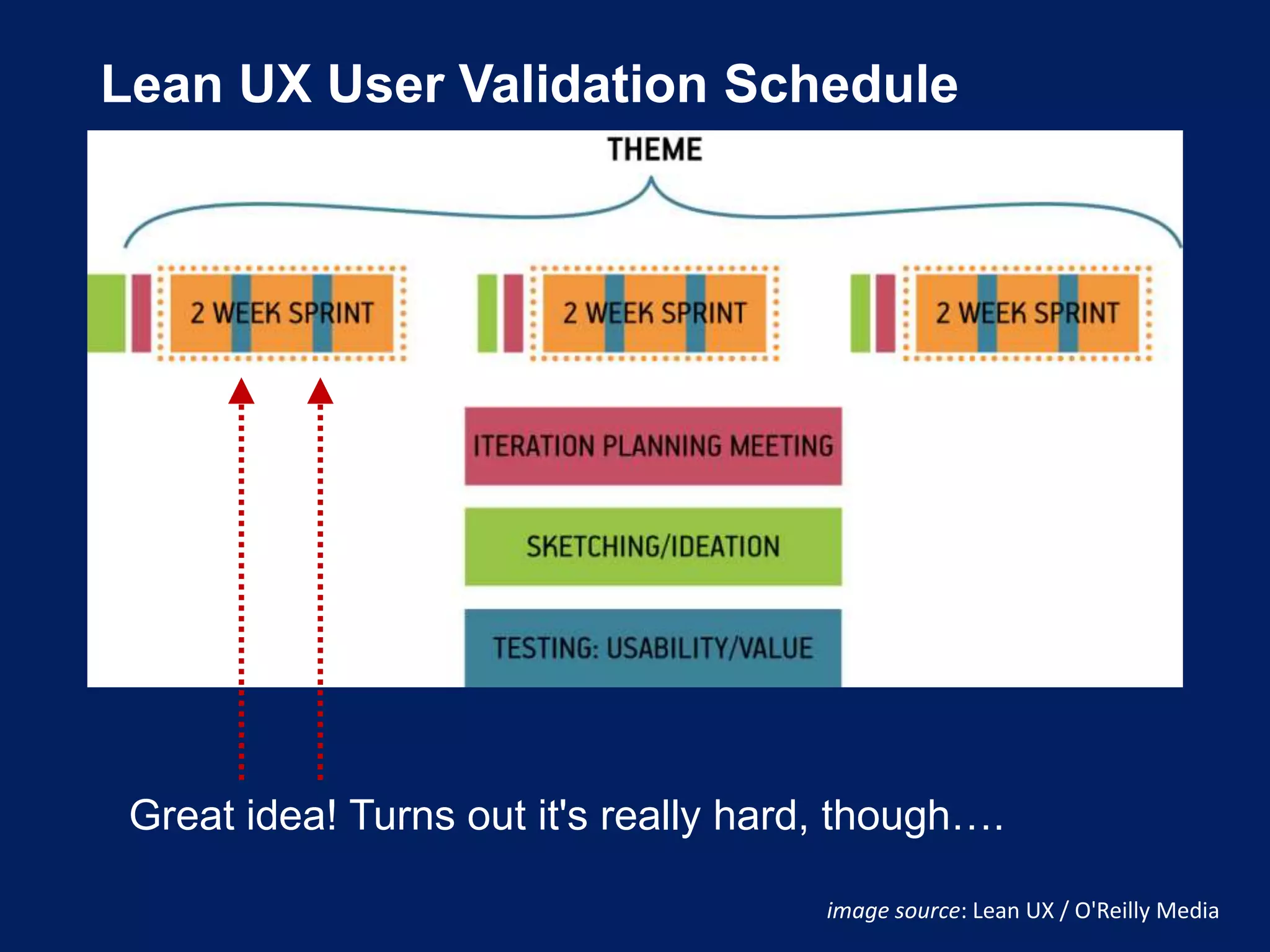 Lean UX User Validation Schedule
image source: Lean UX / O'Reilly Media
Great idea! Turns out it's really hard, though….
 