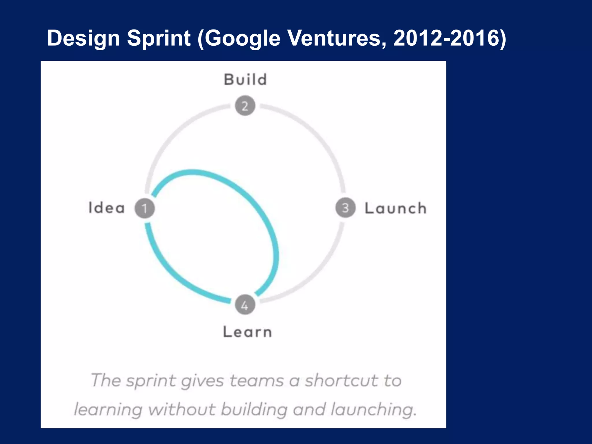 Design Sprint (Google Ventures, 2012-2016)
 
