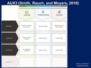 AUX3 (Smith, Rauch, and Moyers, 2019)
source: Journal of
Usability Studies
 