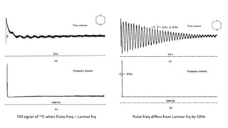 Pulse freq differs from Larmor frq by 50HzFID signal of 13C when Pulse freq = Larmor frq
 