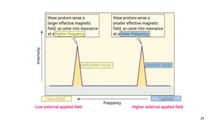 24
Low external applied field Higher external applied field
 