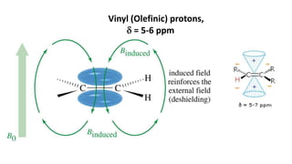 Vinyl (Olefinic) protons,
d = 5-6 ppm
 