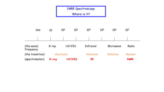 1nm 10 102 103 104 105 106 107
(the wave) X-ray UV/VIS Infrared Microwave Radio
Frequency
(the transition) electronic Vibration Rotation Nuclear
(spectrometer) X-ray UV/VIS IR NMR
NMR Spectroscopy
Where is it?
 