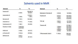 Solvents used in NMR
 