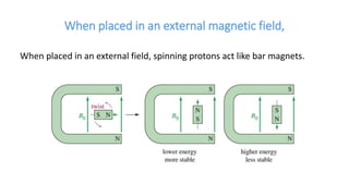 When placed in an external field, spinning protons act like bar magnets.
When placed in an external magnetic field,
 