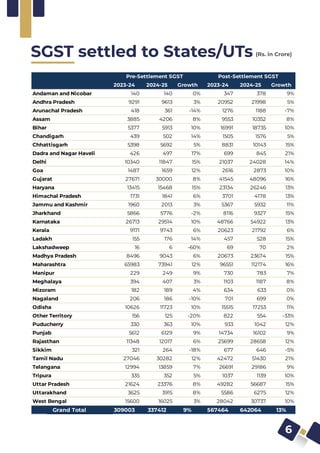 Gst Data.pdf GST Collection & Analysis Report November 2024.pdf