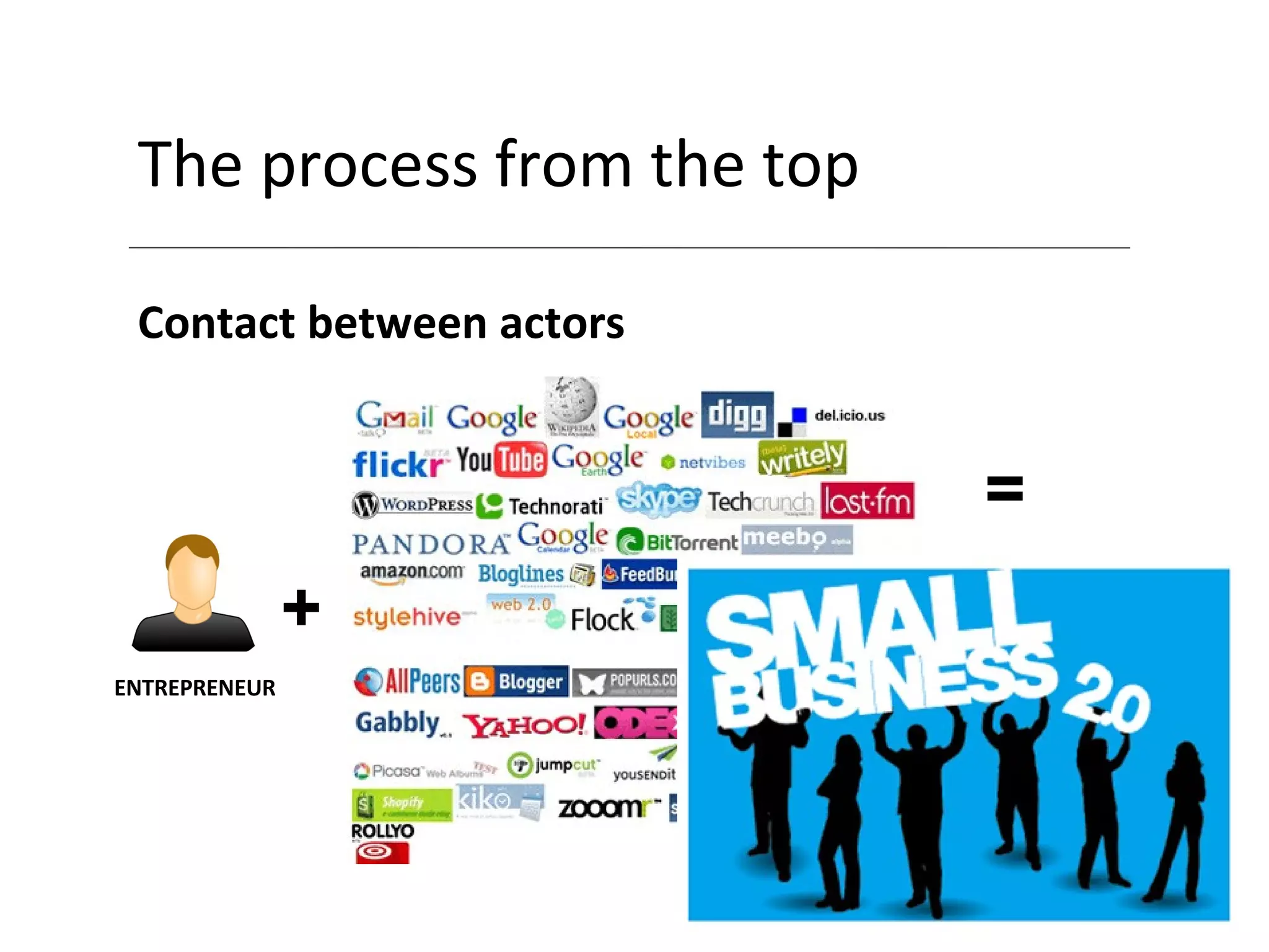 The process from the top Contact between actors + = ENTREPRENEUR 