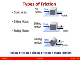 Friction
CB/VIII/2122 of 28
10
Types of Friction
Rolling Friction < Sliding Friction < Static Friction
 