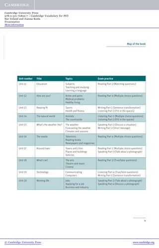 v
Map of the book
Unit number Title Topics Exam practice
Unit 11 Education Subjects
Teaching and studying
Learning a language
Reading Part 2 (Matching questions)
Unit 12 How are you? Aches and pains
Medical problems
Healthy living
Reading Part 4 (Multiple choice questions)
Unit 13 Keeping fit Sports
Health and fitness
Writing Part 1 (Sentence transformation)
Listening Part 3 (Fill in the spaces)
Unit 14 The natural world Animals
The countryside
Listening Part 1 (Multiple choice questions)
Listening Part 3 (Fill in the spaces)
Unit 15 What’s the weather like? The weather
Forecasting the weather
Climates and seasons
Speaking Part 2 (Discuss a situation)
Writing Part 2 (Short message)
Unit 16 The media Television
Reading books
Newspapers and magazines
Reading Part 4 (Multiple choice questions)
Unit 17 Around town Towns and cities
Places and buildings
Vehicles
Reading Part 1 (Multiple choice questions)
Speaking Part 3 (Talk about a photograph)
Unit 18 What’s on? The arts
Theatre and music
Cinema
Reading Part 3 (True/false questions)
Unit 19 Technology Communicating
Computers
Listening Part 4 (True/false questions)
Writing Part 1 (Sentence transformation)
Unit 20 Working life Jobs
Applying for a job
Business and industry
Speaking Part 3 (Talk about a photograph)
Speaking Part 4 (Discuss a photograph)
© Cambridge University Press www.cambridge.org
Cambridge University Press
978-0-521-70822-7 - Cambridge Vocabulary for PET
Sue Ireland and Joanna Kosta
Frontmatter
More information
 