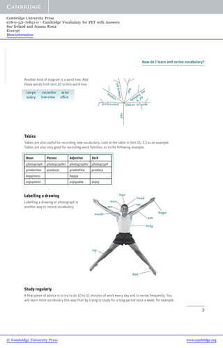 How do I learn and revise vocabulary?
3
Noun Person Adjective Verb
photograph photographer photographic photograph
production producer productive produce
happiness happy
enjoyment enjoyable enjoy
Another kind of diagram is a word tree. Add
these words from Unit 20 to this word tree.
lawyer carpenter actor
salary interview office
jobs
trades
p
e
r
f
o
r
m
e
r
s
professions
applying for
a
job
p
a
y
places to work
Tables
Tables are also useful for recording new vocabulary. Look at the table in Unit 15, 1.3 as an example.
Tables are also very good for recording word families, as in the following example.
Labelling a drawing
Labelling a drawing or photograph is
another way to record vocabulary.
Study regularly
A final piece of advice is to try to do 10 to 15 minutes of work every day and to revise frequently. You
will learn more vocabulary this way than by trying to study for a long period once a week, for example.
eye
head
hair
nose
mouth
arm
leg
foot
finger
body
ear
© Cambridge University Press www.cambridge.org
Cambridge University Press
978-0-521-70821-0 - Cambridge Vocabulary for PET with Answers
Sue Ireland and Joanna Kosta
Excerpt
More information
 