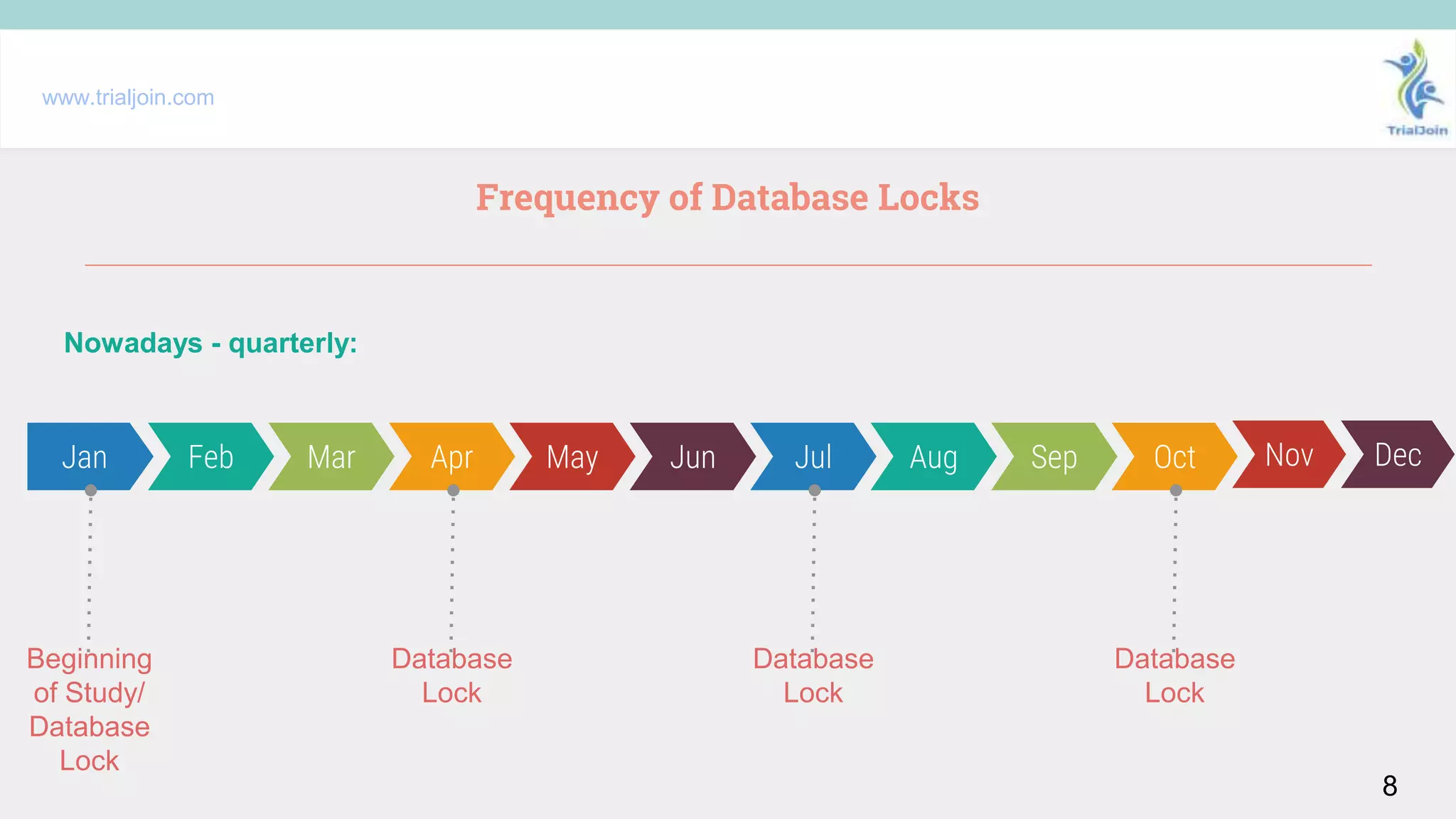 Frequency of Database Locks
www.trialjoin.com
8
Jan Feb Mar Apr May Jun Jul Aug Sep Oct Nov Dec
Nowadays - quarterly:
Beginning
of Study/
Database
Lock
Database
Lock
Database
Lock
Database
Lock
 