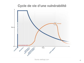 17
Source: alertlogic.com
Cycle de vie d’une vulnérabilité
 