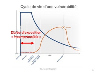 18
Source: alertlogic.com
Cycle de vie d’une vulnérabilité
Durée d’exposition
« incompressible »
 