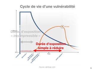 19
Source: alertlogic.com
Cycle de vie d’une vulnérabilité
Durée d’exposition
simple à réduire
Durée d’exposition
« incompressible »
 
