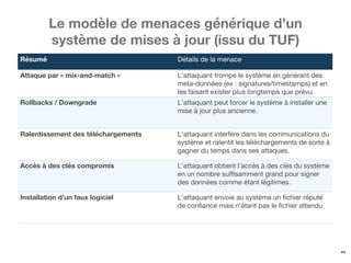 44
Le modèle de menaces générique d’un
système de mises à jour (issu du TUF)
Résumé Détails de la menace
Attaque par « mix-and-match » L’attaquant trompe le système en générant des
meta-données (ex : signatures/timestamps) et en
les faisant exister plus longtemps que prévu.
Rollbacks / Downgrade L’attaquant peut forcer le système à installer une
mise à jour plus ancienne.
Ralentissement des téléchargements L’attaquant interfère dans les communications du
système et ralentit les téléchargements de sorte à
gagner du temps dans ses attaques.
Accès à des clés compromis L’attaquant obtient l’accès à des clés du système
en un nombre suffisamment grand pour signer
des données comme étant légitimes.
Installation d’un faux logiciel L’attaquant envoie au système un fichier réputé
de confiance mais n’étant pas le fichier attendu.
 