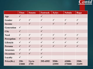 Contd
Titan Sonata Fastrack Xylys Nebula Raga
Age P P
Gender P P P P P P
Income P P P P
Generation P P
City P P
Need P P P P P P
Perception P P P P P P
Lifestyle P P P P P P
Persona P P P P P P
Awarenes P P P
Occasions P P P
Loyalty P P
Price(Rs.) 350-
23000
Up to
2799
395-4995 9500-
23995
42000-
275000
3500-
32495
 