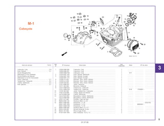 9
Ref. Qtd.
Item de serviço T.M.O. Nº da peça Descrição Nota Nº de série
Nº CBX200S
1 12000-KBB-900 Cabeçote, Conj. ............................................................................. 1 .............. ..................... ........................
12000-KBB-901 Cabeçote, Conj. ............................................................................. 1 .............. ..................... ........................
12000-KBW-940 Cabeçote, Conj. ............................................................................. 1 N-Y ..................... ........................
2 12204-KW1-305 Guia, Válvula, Admissão ................................................................ 1 .............. ..................... ........................
3 12206-KW1-305 Guia, Válvula, Escape .................................................................... 1 .............. ..................... ........................
12206-KW1-315 Guia, Válvula, Escape .................................................................... 1 .............. ..................... ........................
4 12208-413-003 Retentor, Óleo, Haste, Válvula ....................................................... 2 .............. ..................... ........................
5 12209-KL4-005 Retentor, Óleo, Haste, Válvula ....................................................... 1 .............. ..................... ........................
6 12209-428-003 Retentor, Óleo, Haste, Válvula ....................................................... 1 .............. ..................... ........................
7 12251-KBB-901 Junta, Cabeçote............................................................................. 1 .............. ..................... ........................
8 12271-383-000 Borracha, Vedação ........................................................................ 1 .............. ..................... ........................
9 12331-KW8-920 Tampa Esq., Cabeçote .................................................................. 1 .............. ..................... ........................
12331-KBW-920 Tampa Esq., Cabeçote .................................................................. 1 N-N ST00001 ~
10 12339-383-000 Junta, Tampa Esq., Cabeçote........................................................ 1 .............. ..................... ........................
11 12361-KY0-890 Tampa, Ajuste de Válvula............................................................... 2 .............. ..................... ........................
12 16210-KBW-900 Coletor, Admissão .......................................................................... 1 .............. ..................... ........................
13 16223-MJ0-000 Braçadeira, Coletor, Admissão ...................................................... 1 .............. ..................... ........................
16223-KBB-900 Braçadeira, Coletor, Admissão ...................................................... 1 .............. ..................... ........................
14 32921-437-000 Presilha, Cabo da Vela................................................................... 1 .............. ..................... ........................
15 90003-KN8-730 Parafuso Allen, 6 x 20..................................................................... 2 .............. ..................... ........................
16 90041-KBB-900 Prisioneiro, 7 x 29 ........................................................................... 2 .............. ~ V032104
90041-KW1-900 Prisioneiro, 7 x 23 ........................................................................... 2 .............. W000001 ~
90041-KBW-940 Prisioneiro, 7 x 29 ........................................................................... 2 .............. ..................... ........................
17 90081-KBB-900 Parafuso Allen, 6 x 117................................................................... 1 .............. ..................... ........................
18 90442-028-000 Arruela Vedação, 8 mm.................................................................. 4 .............. ..................... ........................
19 90443-107-000 Porca Cega, 8 mm ......................................................................... 4 .............. ..................... ........................
20 91301-KW1-900 Anel, Vedação, 10,5 x 1,5 .............................................................. 2 .............. ..................... ........................
M-1
Cabeçote
01.07.00
Cabeçote, Conj. ...................................................*3,9
Guia, Válvula ........................................................*3,7
(Inclui Alargamento)
(Adicionar 0,3 Por Unidade)
(Exclui Retífica da Válvula)
(Adicionar 0,2 se for Executado)
Junta, Cabeçote...................................................*2,7
Tampa Esq., Cabeçote..........................................0,2
Coletor, Admissão .................................................0,3
Vela, Ignição..........................................................0,1
3
 