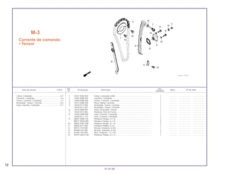 Ref. Qtd.
Item de serviço T.M.O. Nº da peça Descrição Nota Nº de série
Nº CBX200S
1 14321-KN6-930 Coroa, Comando (34D) .................................................................. 1 .............. ..................... ........................
2 14401-KBB-901 Corrente, Comando........................................................................ 1 .............. ..................... ........................
3 14500-KBB-900 Tensor, Corrente, Comando........................................................... 1 .............. ..................... ........................
4 14513-KBB-900 Placa, Apoio, Corrente ................................................................... 1 .............. ..................... ........................
5 14520-KY7-000 Acionador, Tensor, Corrente.......................................................... 1 .............. ..................... ........................
14520-KCT-691 Acionador, Tensor, Corrente.......................................................... 1 .............. ..................... ........................
6 14523-KBB-901 Junta, Acionador, Tensor ............................................................... 1 .............. ..................... ........................
7 14535-437-000 Parafuso, Pivô do Tensor ............................................................... 1 .............. ..................... ........................
8 14550-KBB-900 Guia, Corrente, Comando .............................................................. 1 .............. ..................... ........................
14550-KCJ-710 Guia, Corrente, Comando .............................................................. 1 .............. ..................... ........................
9 90001-KN8-730 Parafuso Flange, 6 x 16.................................................................. 2 .............. ..................... ........................
90071-MG8-000 Parafuso Flange, 6 x 16.................................................................. 2 .............. ..................... ........................
10 90002-KW1-900 Parafuso Flange, 6 x 10.................................................................. 2 .............. ..................... ........................
11 90005-KY7-000 Parafuso Phillips, 6 x 6 ................................................................... 1 .............. ..................... ........................
12 90475-703-000 Arruela, Vedação, 8 mm................................................................. 1 .............. ..................... ........................
13 90488-425-000 Arruela, Vedação, 6 mm................................................................. 2 .............. ..................... ........................
14 91306-105-690 Anel, Vedação, 1,5 x 9,5 ................................................................ 1 .............. ..................... ........................
15 95701-06012-08 Parafuso Flange, 6 x 12.................................................................. 1 .............. ..................... ........................
M-3
Corrente de comando
• Tensor
12
01.07.00
Coroa, Comando ...................................................0,7
Corrente, Comando...............................................1,6
Tensor, Corrente, Comando..................................1,7
Acionador, Tensor, Corrente .................................0,4
Guia, Corrente, Comando....................................*2,7
 