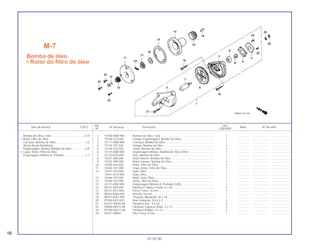 Ref. Qtd.
Item de serviço T.M.O. Nº da peça Descrição Nota Nº de série
Nº CBX200S
1 15100-KBB-900 Bomba de Óleo, Conj..................................................................... 1 .............. ..................... ........................
2 15106-324-030 Tampa, Engrenagem, Bomba de Óleo .......................................... 1 .............. ..................... ........................
3 15111-KBB-900 Carcaça, Bomba de Óleo .............................................................. 1 .............. ..................... ........................
4 15116-107-020 Tampa, Bomba de Óleo ................................................................. 1 .............. ..................... ........................
5 15126-107-020 Junta, Bomba de Óleo ................................................................... 1 .............. ..................... ........................
6 15131-KBB-900 Engrenagem Motora, Bomba de Óleo (34D) ................................. 1 .............. ..................... ........................
7 15132-KY0-890 Eixo, Bomba de Óleo ..................................................................... 1 .............. ..................... ........................
8 15331-399-000 Rotor Interno, Bomba de Óleo ....................................................... 1 .............. ..................... ........................
9 15332-399-000 Rotor Externo, Bomba de Óleo ...................................................... 1 .............. ..................... ........................
10 15430-440-030 Rotor, Filtro de Óleo ....................................................................... 1 .............. ..................... ........................
11 15436-107-000 Capa, Rotor, Filtro de Óleo............................................................. 1 .............. ..................... ........................
12 15441-107-000 Guia, Óleo ...................................................................................... 1 .............. ..................... ........................
15441-KCS-650 Guia, Óleo ...................................................................................... 1 .............. ..................... ........................
13 15446-107-000 Mola, Guia, Óleo............................................................................. 1 .............. ..................... ........................
14 15459-107-000 Junta, Filtro de Óleo ....................................................................... 1 .............. ..................... ........................
15 23121-KBB-900 Engrenagem Motora A, Primária (22D) .......................................... 1 .............. ..................... ........................
16 90101-440-000 Parafuso Cabeça Chata, 6 x 30 ..................................................... 2 .............. ..................... ........................
17 90231-KK3-830 Porca Trava, 16 mm ....................................................................... 1 .............. ..................... ........................
18 90434-KN6-930 Arruela, 16 mm ............................................................................... 1 .............. ..................... ........................
19 90471-KW1-900 Chaveta, Woodruff, 25 x 18............................................................ 1 .............. ..................... ........................
20 91304-KK3-830 Anel Vedação, 9,4 x 2,4 ................................................................. 2 .............. ..................... ........................
21 92101-05020-0A Parafuso Sex., 5 x 20...................................................................... 2 .............. ..................... ........................
22 93600-04012-0A Parafuso Cabeça Chata, 4 x 12 ..................................................... 2 .............. ..................... ........................
23 93700-05012-0A Parafuso Phillips, 5 x 12 ................................................................. 3 .............. ..................... ........................
24 94251-08000 Pino Trava, 8 mm............................................................................ 1 .............. ..................... ........................
M-7
Bomba de óleo
• Rotor do filtro de óleo
16
01.07.00
Bomba de Óleo, Conj............................................0,9
• Rotor, Filtro de Óleo
Carcaça, Bomba de Óleo......................................1,0
(Inclui Peças Relativas)
Engrenagem, Motora, Bomba de Óleo .................0,8
• Capa, Rotor, Filtro de Óleo
Engrenagem Motora A, Primária ...........................1,1
 