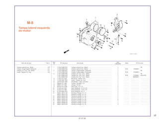 17
Ref. Qtd.
Item de serviço T.M.O. Nº da peça Descrição Nota Nº de série
Nº CBX200S
* 1 11340-KW8-920 Tampa Lateral Esq., Motor ............................................................. 1 .............. ~ 95
11340-KBW-920 Tampa Lateral Esq., Motor ............................................................. 1 N-N ST00001 ~
* 2 11355-KW8-920 Tampa, Engrenagem, Redução ..................................................... 1 .............. ~ 95
11355-KBW-920 Tampa, Engrenagem, Redução ..................................................... 1 N-N ST00001 ~
* 3 11361-KBW-900 Tampa Lat. Esq. Tras., Motor ......................................................... 1 .............. ~ 95
11361-KBW-920 Tampa Lat. Esq. Tras., Motor ......................................................... 1 N-N ST00001 ~ V032104
11361-KBW-940 Tampa Lat. Esq. Tras., Motor ......................................................... 1 .............. W000001 ~
4 11363-437-620 Borracha, Tampa Tras.................................................................... 1 .............. ..................... ........................
5 11395-KW1-900 Junta, Tampa Lat. Esq. .................................................................. 1 .............. ..................... ........................
6 32976-KW1-900 Prendedor, Cabo, Gerador ............................................................ 1 .............. ..................... ........................
7 90084-471-000 Tampa, Gerador C.A ...................................................................... 1 .............. ..................... ........................
8 90087-471-000 Tampa, 30 mm ............................................................................... 1 .............. ..................... ........................
9 90703-HC4-000 Pino Guia, 10 x 14 .......................................................................... 2 .............. ..................... ........................
10 91302-567-003 Anel Vedação, 27,4 x 2,4 ............................................................... 1 .............. ..................... ........................
11 91303-377-000 Anel Vedação, 13,8 x 2,5 ............................................................... 1 .............. ..................... ........................
12 91304-MN5-003 Anel Vedação, 63 x 3 ..................................................................... 1 .............. ..................... ........................
13 96001-06012-00 Parafuso Flange, 6 x 12.................................................................. 1 .............. ..................... ........................
96001-06014-00 Parafuso Flange, 6 x 14.................................................................. 1 .............. ..................... ........................
14 96001-06020-00 Parafuso Flange, 6 x 20.................................................................. 1 .............. ..................... ........................
15 96001-06025-00 Parafuso Flange, 6 x 25.................................................................. 2 .............. ..................... ........................
16 96001-06040-00 Parafuso Flange, 6 x 40.................................................................. 4 .............. ..................... ........................
17 96001-06050-00 Parafuso Flange, 6 x 50.................................................................. 1 .............. ..................... ........................
18 96001-06060-00 Parafuso Flange, 6 x 60.................................................................. 1 .............. ..................... ........................
19 96001-06070-00 Parafuso Flange, 6 x 70.................................................................. 2 .............. ..................... ........................
M-8
Tampa lateral esquerda
do motor
01.07.00
Tampa Lateral Esq., Motor ....................................0,9
Tampa, Engrenagem Redução .............................0,2
Tampa Lat. Esq. Tras. Motor .................................0,1
Junta, Tampa Lat. Esq...........................................0,6
 
