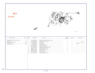 Ref. Qtd.
Item de serviço T.M.O. Nº da peça Descrição Nota Nº de série
Nº CBX200S
1 28125-KW3-006 Embreagem Unidirecional, Partida ................................................ 1 .............. ..................... ........................
2 30300-HA0-033 Pulsador, Gerador, Conj................................................................. 1 .............. ..................... ........................
* 3 31110-KBW-901 Rotor Comp .................................................................................... 1 .............. ~ V032104
* 31110-KBW-941 Rotor Comp .................................................................................... 1 .............. W000001 ~
4 31120-KBW-901 Estator Comp.................................................................................. 1 .............. ..................... ........................
5 32976-KN6-910 Guia, Cabo, Gerador...................................................................... 1 .............. ..................... ........................
6 35750-GS3-003 Interruptor Neutro ........................................................................... 1 .............. ..................... ........................
7 35752-028-300 Espaçador, Interruptor, Neutro ...................................................... 1 .............. ..................... ........................
8 90023-KK3-830 Parafuso, Fixação, Rotor ................................................................ 1 .............. ..................... ........................
9 90085-413-781 Parafuso Allen, 6 mm ..................................................................... 6 .............. ..................... ........................
10 90089-HB3-000 Parafuso Allen, 5 x 14..................................................................... 2 .............. ..................... ........................
11 90403-KN6-930 Arruela, 10 x 24 .............................................................................. 1 .............. ..................... ........................
12 91312-107-000 Anel Vedação, 7 x 1,7 .................................................................... 1 .............. ..................... ........................
13 96001-06032-00 Parafuso Flange, 6 x 32.................................................................. 3 .............. ..................... ........................
M-9
Gerador
18
01.07.00
Embreagem Unidirecional, Partida .......................1,0
• Rotor Comp.
Pulsador, Gerador, Conj........................................0,8
Estator Comp.........................................................0,9
Interruptor Neutro ..................................................0,2
 
