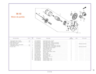 19
Ref. Qtd.
Item de serviço T.M.O. Nº da peça Descrição Nota Nº de série
Nº CBX200S
1 28110-KBB-900 Engrenagem Comp., Partida.......................................................... 1 .............. ..................... ........................
2 28114-KN6-930 Anel, Engrenagem, Partida ............................................................ 1 .............. ..................... ........................
3 28130-KBB-900 Engrenagem Comp., Redução (61D/18D)..................................... 1 .............. ..................... ........................
28130-KW1-900 Engrenagem Comp., Redução (61D/18D)..................................... 1 .............. Utilização provisória
4 28132-KN6-930 Eixo, Engrenagem, Redução ......................................................... 1 .............. ..................... ........................
5 28140-KBB-900 Engrenagem Comp., Intermediária (14D/16D) .............................. 1 .............. ..................... ........................
28140-KW1-900 Engrenagem Comp., Intermediária (14D/16D) .............................. 1 .............. Utilização provisória
6 28142-KW1-900 Eixo, Engrenagem Intermediária.................................................... 1 .............. ..................... ........................
7 31200-KBB-901 Motor de Partida, Conj. .................................................................. 1 .............. ..................... ........................
8 31201-KS5-901 Terminal Escova, Conj.................................................................... 1 .............. ..................... ........................
9 31204-KS5-901 Mola, Escova Carvão ..................................................................... 2 .............. ..................... ........................
10 31205-MN4-008 Parafuso, Tampa, Motor, Partida.................................................... 2 .............. ..................... ........................
11 31206-KW1-901 Escova, Conj. ................................................................................. 1 .............. ..................... ........................
12 31207-KS5-901 Anel, Vedação................................................................................ 2 .............. ..................... ........................
13 90071-MB0-000 Porca Flange, 6 mm ....................................................................... 2 .............. ..................... ........................
14 90401-KW1-900 Arruela, Placa Aço.......................................................................... 2 .............. ..................... ........................
15 91309-425-003 Anel Vedação, 24,4 x 3,1 ............................................................... 1 .............. ..................... ........................
16 91320-MB0-000 Anel Vedação................................................................................. 3 .............. ..................... ........................
17 95801-06032-00 Parafuso Flange, 6 x 32.................................................................. 1 .............. ..................... ........................
18 95801-06060-00 Parafuso Flange, 6 x 60.................................................................. 1 .............. ..................... ........................
95701-06060-00 Parafuso Flange, 6 x 60.................................................................. 1 .............. ..................... ........................
M-10
Motor de partida
01.07.00
Engrenagem Comp., Partida.................................0,8
Engrenagem Comp., Redução..............................0,3
• Motor de Partida, Conj.
• Cabo, Motor, Partida
Engrenagem Comp., Intermediária.......................0,7
Terminal Escova, Conj...........................................0,6
• Escova, Conj.
 
