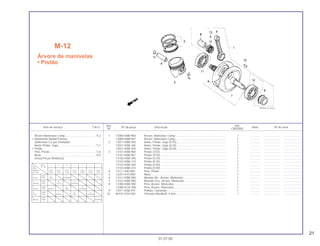 21
Ref. Qtd.
Item de serviço T.M.O. Nº da peça Descrição Nota Nº de série
Nº CBX200S
1 13000-KBB-900 Árvore, Manivelas Comp ................................................................ 1 .............. ..................... ........................
13000-KBB-901 Árvore, Manivelas Comp ................................................................ 1 .............. ..................... ........................
2 13011-KBB-305 Anéis, Pistão, Jogo (STD)............................................................... 1 .............. ..................... ........................
13021-KBB-305 Anéis, Pistão, Jogo (0,25) .............................................................. 1 .............. ..................... ........................
13031-KBB-305 Anéis, Pistão, Jogo (0,50) .............................................................. 1 .............. ..................... ........................
3 13101-KBB-900 Pistão (STD).................................................................................... 1 .............. ..................... ........................
13101-KBB-901 Pistão (STD).................................................................................... 1 .............. ..................... ........................
13102-KBB-305 Pistão (0,25) ................................................................................... 1 .............. ..................... ........................
13102-KBB-315 Pistão (0,25) ................................................................................... 1 .............. ..................... ........................
13103-KBB-305 Pistão (0,50) ................................................................................... 1 .............. ..................... ........................
13103-KBB-315 Pistão (0,50) ................................................................................... 1 .............. ..................... ........................
4 13111-440-000 Pino, Pistão..................................................................................... 1 .............. ..................... ........................
5 13201-KY0-890 Biela................................................................................................ 1 .............. ..................... ........................
6 13311-KBB-900 Metade Dir., Árvore, Manivelas ...................................................... 1 .............. ..................... ........................
7 13321-KBB-900 Metade Esq., Árvore, Manivelas .................................................... 1 .............. ..................... ........................
8 13380-KBB-900 Pino, Árvore, Manivelas.................................................................. 1 .............. ..................... ........................
13380-KCN-300 Pino, Árvore, Manivelas.................................................................. 1 .............. ..................... ........................
9 14311-KN6-931 Pinhão, Comando........................................................................... 1 .............. ..................... ........................
10 90741-KS4-020 Chaveta Woodruff, 4 mm................................................................ 1 .............. ..................... ........................
M-12
Árvore de manivelas
• Pistão
01.07.00
Árvore Manivelas Comp.......................................*5,3
• Rolamento Radial Esferas
(Adicionar 0,2 por Unidade)
Anéis Pistão, Jogo................................................*3,1
• Pistão
Pino, Pistão...........................................................*3,0
Biela .....................................................................*6,0
(Inclui Peças Relativas)
Biela a A B C D E F
Pino D.I. 38ø
Árvore
Manivelas –0.003~ –0.001~ +0.001~ +0.003~ +0.005~ +0.007~ +0.009~
D.E. 30ø –0.001 +0.001 +0.003 +0.005 +0.007 +0.009 +0.011
1 –0.001~ B A
(Verde) +0.001 (Azul) (Vermelho)
2 +0.001~ B A
(Amarelo) +0.003 (Azul) (Vermelho)
3 +0.003~ C B A
(Branco) +0.005 (Branco) (Azul) (Vermelho)
4 +0.005~ C B A
(Azul) +0.007 (Branco) (Azul) (Vermelho)
5 +0.007~ A
(Marron) +0.009 (Vermelho)
 