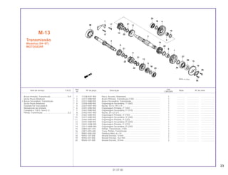 23
Ref. Qtd.
Item de serviço T.M.O. Nº da peça Descrição Nota Nº de série
Nº CBX200S
1 11108-KW1-900 Placa, Assento, Rolamento ............................................................ 1 .............. ..................... ........................
* 2 23211-KBB-900 Árvore Primária, Transmissão (13D) .............................................. 1 .............. ..................... ........................
* 3 23221-KBB-900 Árvore Secundária, Transmissão ................................................... 1 .............. ..................... ........................
* 4 23426-KBB-900 Engrenagem Secundária, 1ª (36D) ................................................ 1 .............. ..................... ........................
5 23427-KW1-900 Bucha, 16,5 x 19,5 x 9.................................................................... 1 .............. ..................... ........................
* 6 23441-KBB-900 Engrenagem Primária, 2ª (18D) ..................................................... 1 .............. ..................... ........................
* 7 23451-KBB-900 Engrenagem Secundária, 2ª (31D) ................................................ 1 .............. ..................... ........................
8 23452-KW1-900 Bucha, 20 x 23 x 9.......................................................................... 1 .............. ..................... ........................
* 9 23461-KBB-900 Engrenagem Primária, 3ª (19D) ..................................................... 1 .............. ..................... ........................
* 10 23471-KBB-900 Engrenagem Secundária, 3ª (24D) ................................................ 1 .............. ..................... ........................
* 11 23481-KBB-900 Engrenagem Primária, 4ª (22D) ..................................................... 1 .............. ..................... ........................
12 23491-KBB-900 Engrenagem Secundária, 4ª (22D) ................................................ 1 .............. ..................... ........................
13 23501-KBW-900 Engrenagem Primária, 5ª (27D) ..................................................... 1 .............. ..................... ........................
14 23511-KBW-900 Engrenagem Secundária, 5ª (23D) ................................................ 1 .............. ..................... ........................
15 23801-KK1-010 Pinhão, Transmissão, (13D) ........................................................... 1 .............. ..................... ........................
16 23811-KR3-600 Trava, Pinhão, Transmissão ........................................................... 1 .............. ..................... ........................
17 90001-KN6-930 Parafuso Allen, 6 x 16..................................................................... 2 .............. ..................... ........................
18 90451-107-000 Arruela Encosto, 15 mm ................................................................. 2 .............. ..................... ........................
19 90452-437-000 Arruela Encosto, 16,5 mm.............................................................. 1 .............. ..................... ........................
20 90454-107-000 Arruela Encosto, 20 mm ................................................................. 2 .............. ..................... ........................
M-13
Transmissão
Modelos (94~97)
MOTOGEAR
01.07.00
Árvore Primária, Transmissão ..............................*4,9
(Inclui Peças Relativas)
• Árvore Secundária, Transmissão
(Inclui Peças Relativas)
(Quando For Executada A
Manutenção da Unidade
Completa o T.M.O. Será 5,1)
Pinhão, Transmissão .............................................0,2
 
